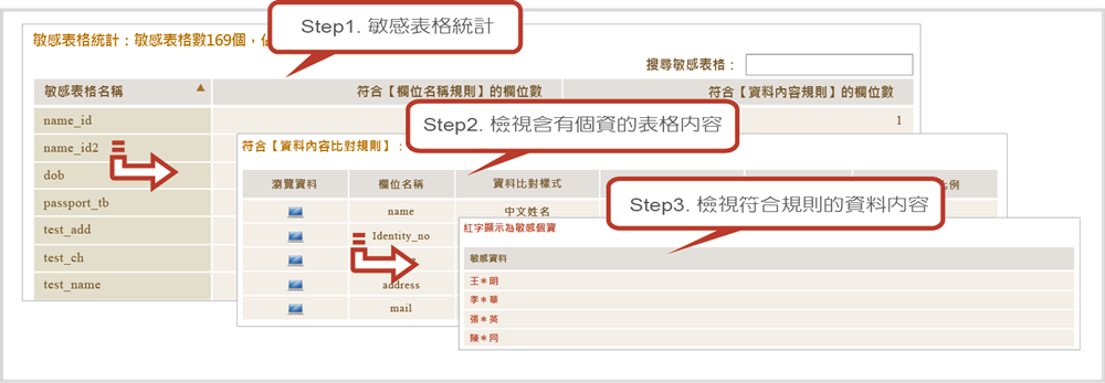 敏感表格清單可層層下掘,檢視個資欄位與資料內容的狀況。